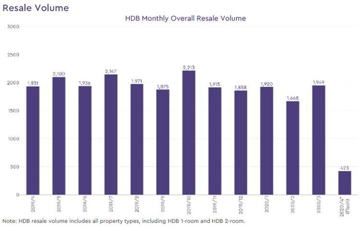 hdb resale volume 2020 april